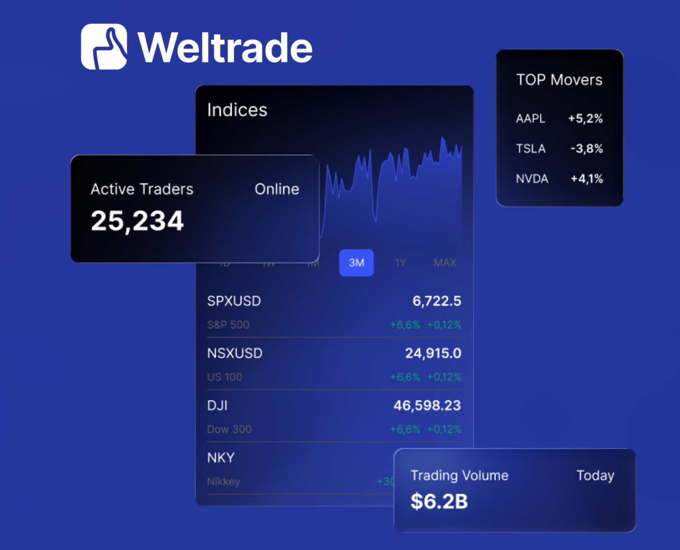 Weltrade Mobile Trading Application Interface showing Forex charts